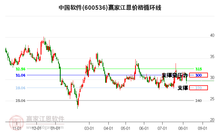 600536中国软件江恩价格循环线工具