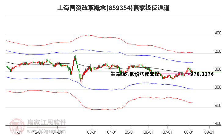 859354上海国资改革赢家极反通道工具