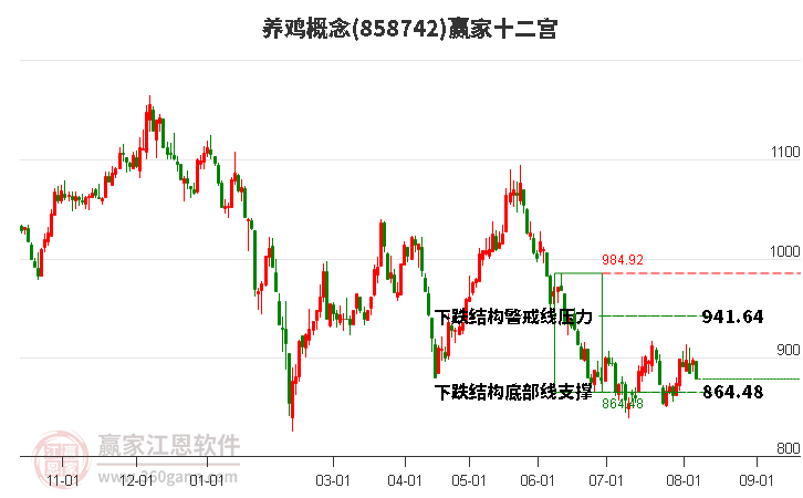 858742养鸡赢家十二宫工具