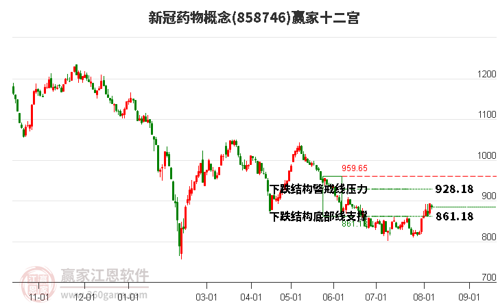 858746新冠药物赢家十二宫工具