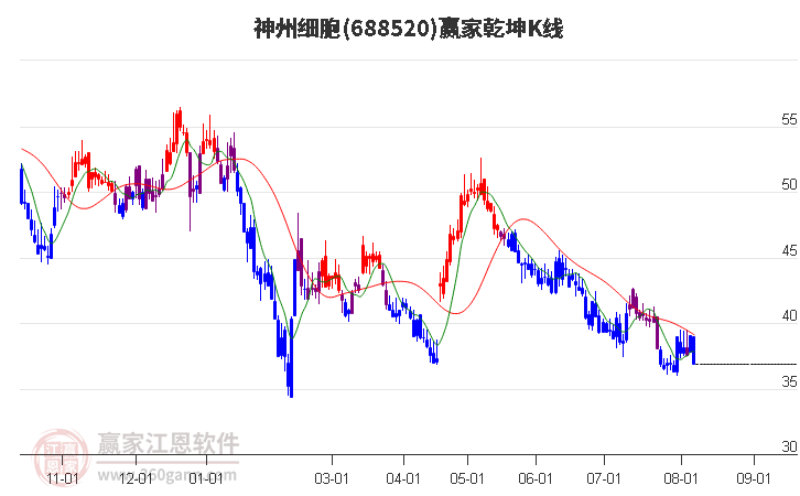 688520神州细胞赢家乾坤K线工具