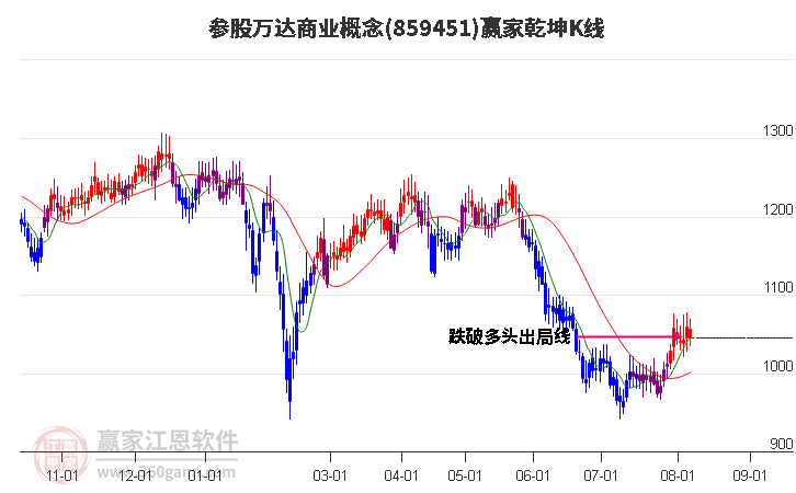 859451参股万达商业赢家乾坤K线工具