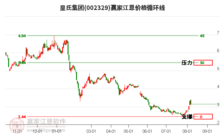 002329皇氏集团江恩价格循环线工具