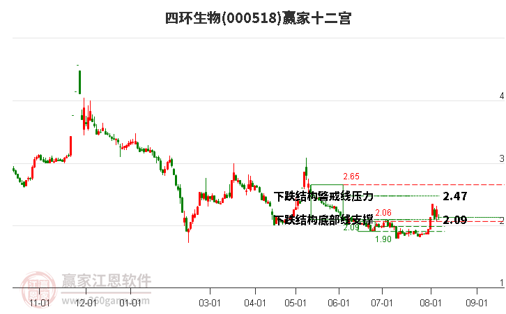 000518四环生物赢家十二宫工具