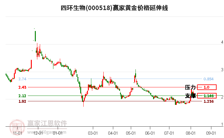 000518四环生物黄金价格延伸线工具