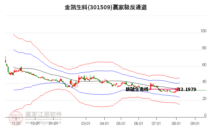 301509金凯生科赢家极反通道工具