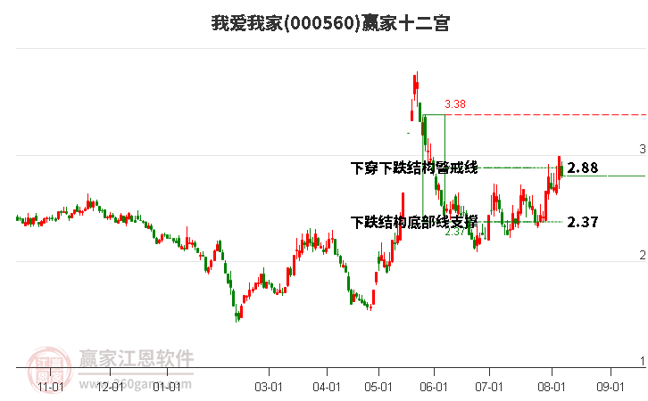 000560我爱我家赢家十二宫工具