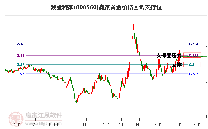 000560我爱我家黄金价格回调支撑位工具