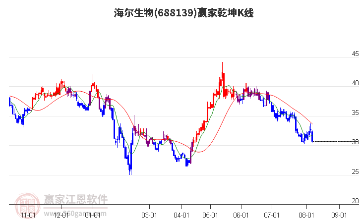 688139海爾生物贏家乾坤K線工具