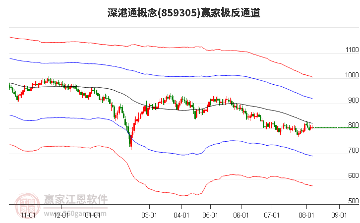 859305深港通赢家极反通道工具