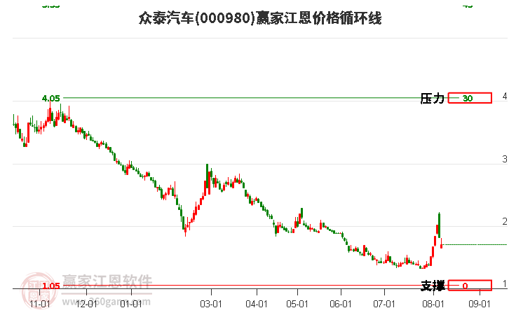 000980众泰汽车江恩价格循环线工具