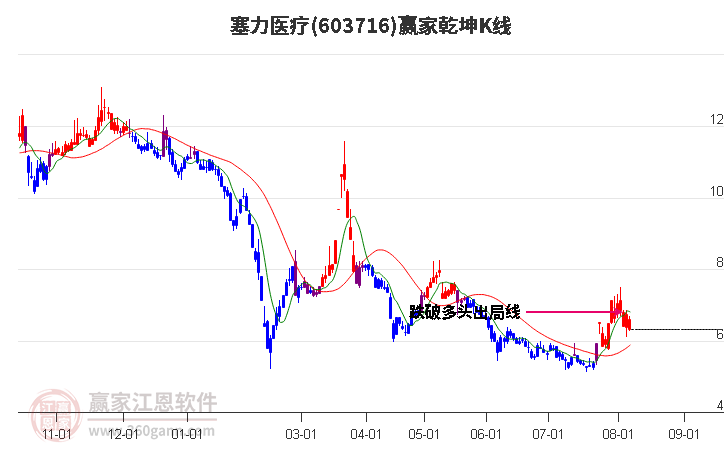 603716塞力医疗赢家乾坤K线工具