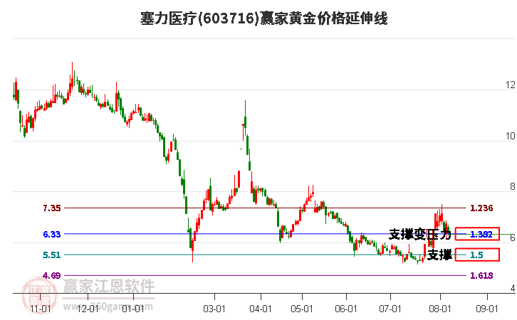 603716塞力医疗黄金价格延伸线工具