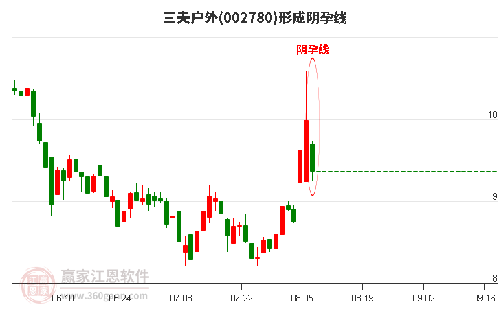 三夫户外002780形成阴孕线形态