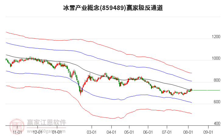 859489冰雪产业赢家极反通道工具