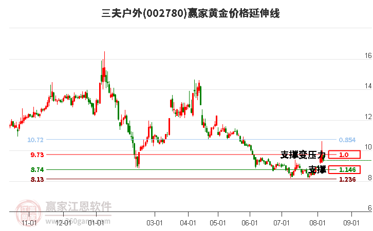 002780三夫户外黄金价格延伸线工具