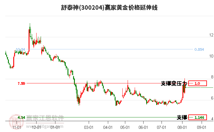 300204舒泰神黄金价格延伸线工具