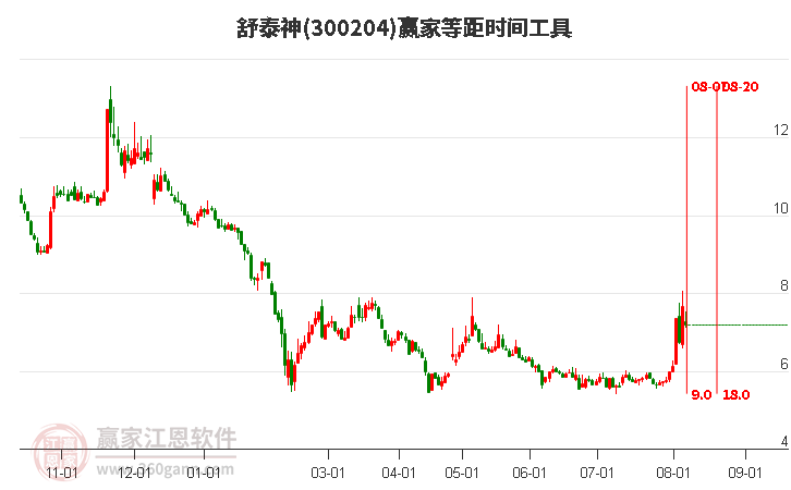 300204舒泰神等距时间周期线工具