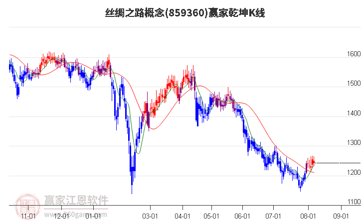 859360丝绸之路赢家乾坤K线工具