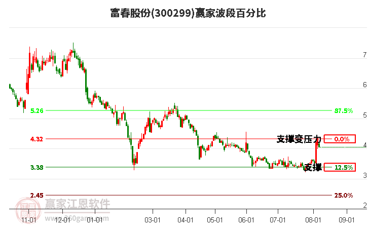 300299富春股份波段百分比工具