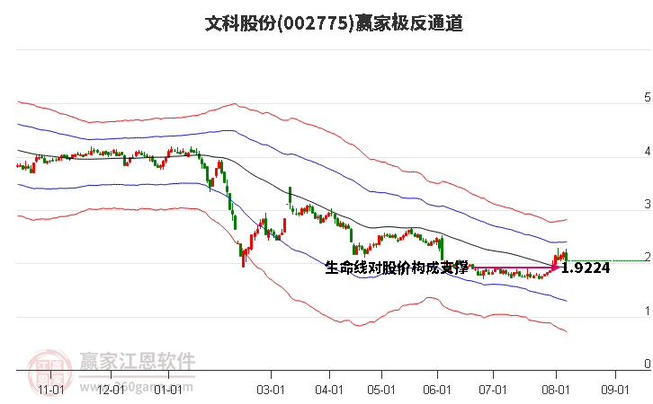 002775文科股份赢家极反通道工具