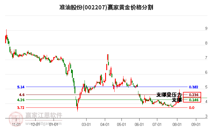 002207准油股份黄金价格分割工具