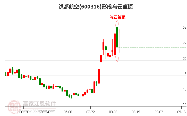 洪都航空形成烏云蓋頂形態(tài)