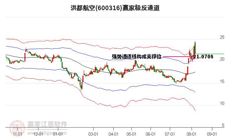 600316洪都航空贏家極反通道工具