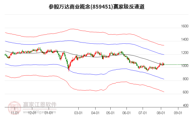 859451参股万达商业赢家极反通道工具