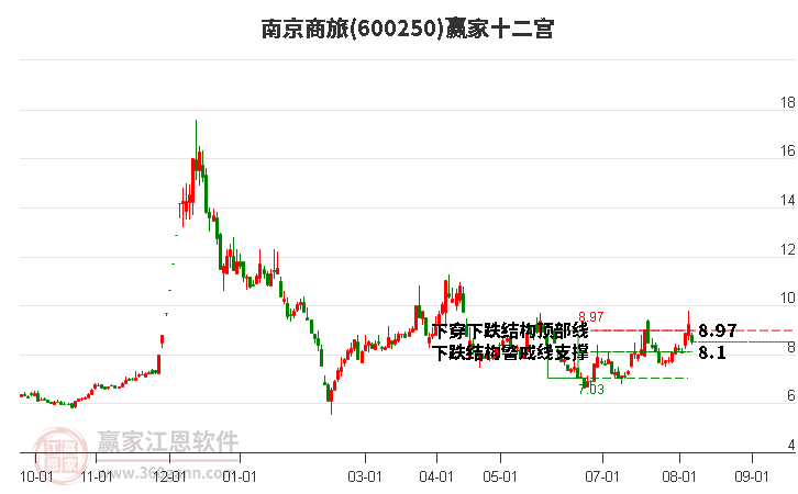 600250南京商旅赢家十二宫工具