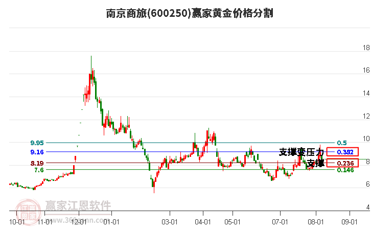 600250南京商旅黄金价格分割工具