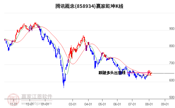 858934腾讯赢家乾坤K线工具