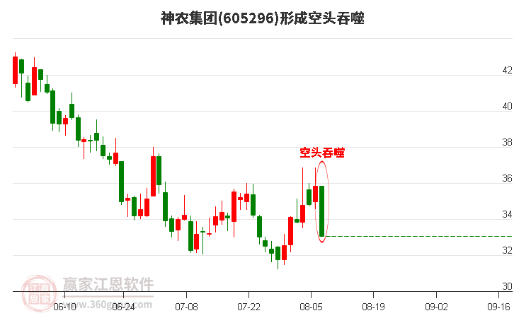 神农集团(605296)形成空头吞噬组合形态