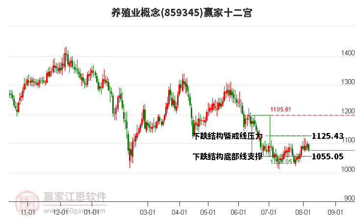 859345养殖业赢家十二宫工具