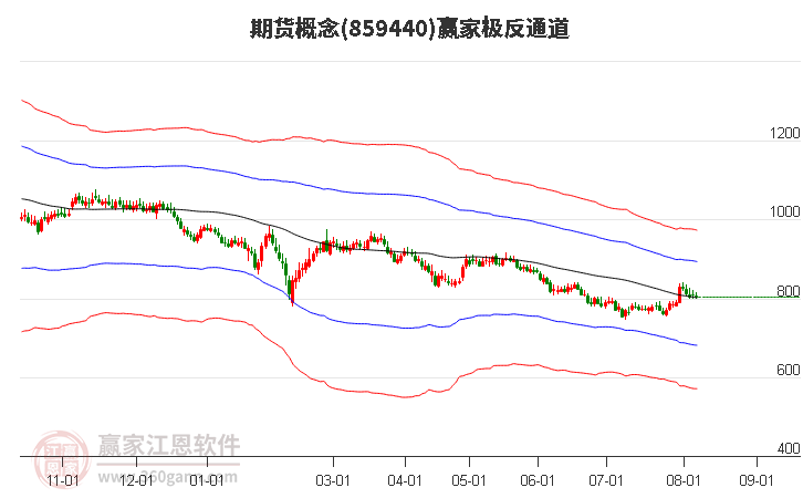 859440期货赢家极反通道工具