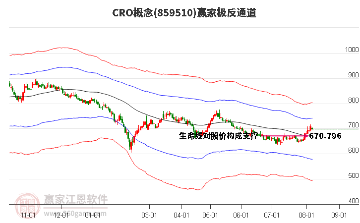 859510CRO赢家极反通道工具