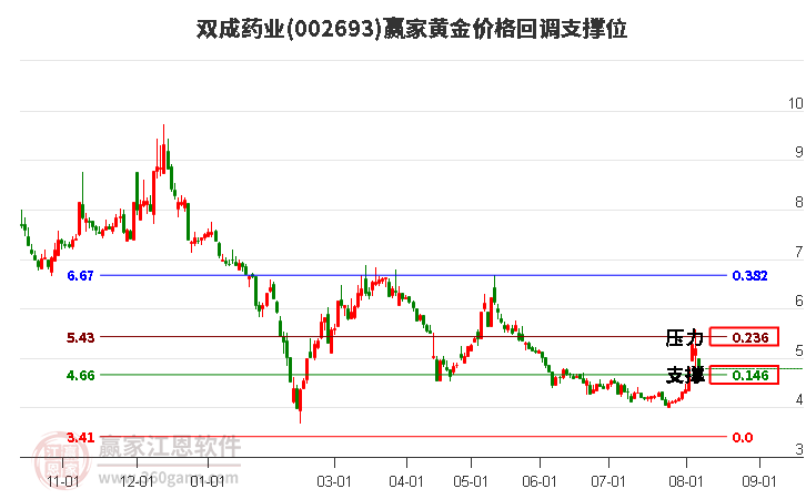 002693双成药业黄金价格回调支撑位工具