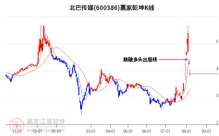 600386北巴传媒赢家乾坤K线工具