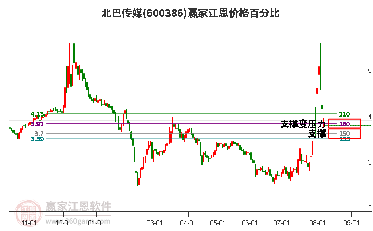 600386北巴传媒江恩价格百分比工具