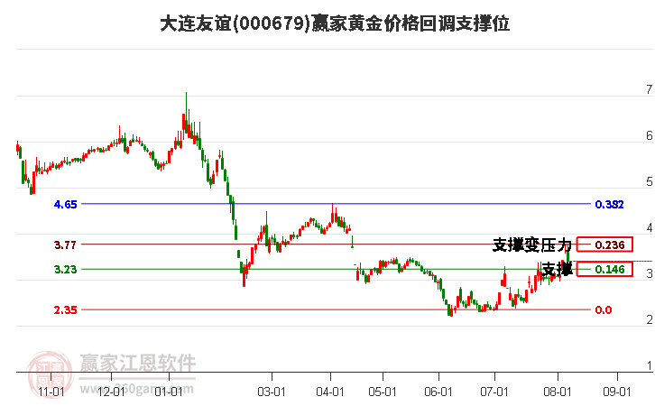 000679大连友谊黄金价格回调支撑位工具