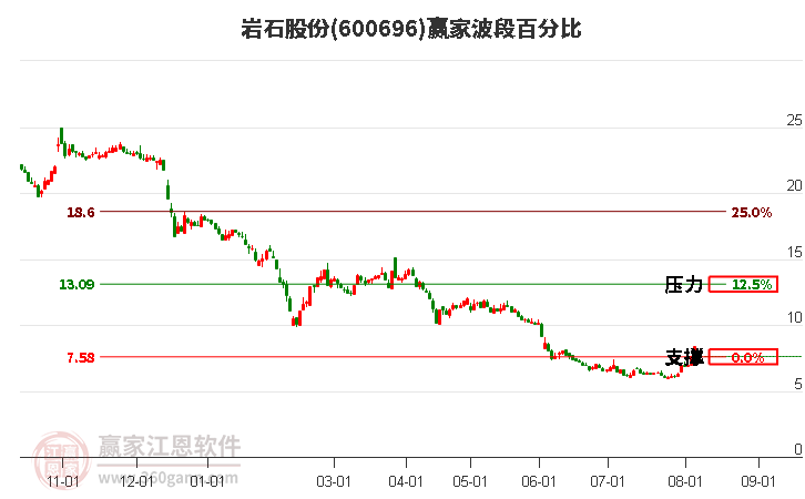 600696岩石股份波段百分比工具