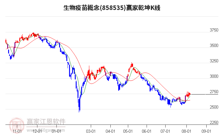 858535生物疫苗赢家乾坤K线工具