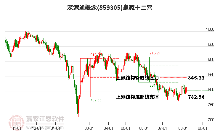 859305深港通赢家十二宫工具