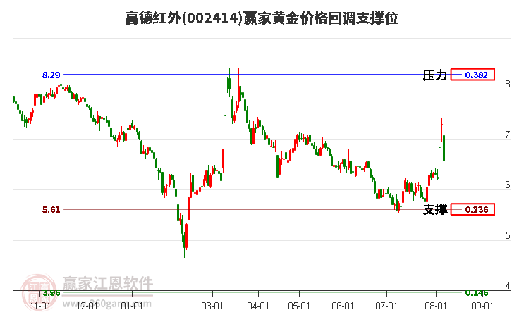 002414高德红外黄金价格回调支撑位工具