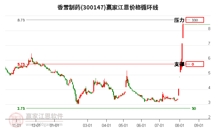 300147香雪制药江恩价格循环线工具