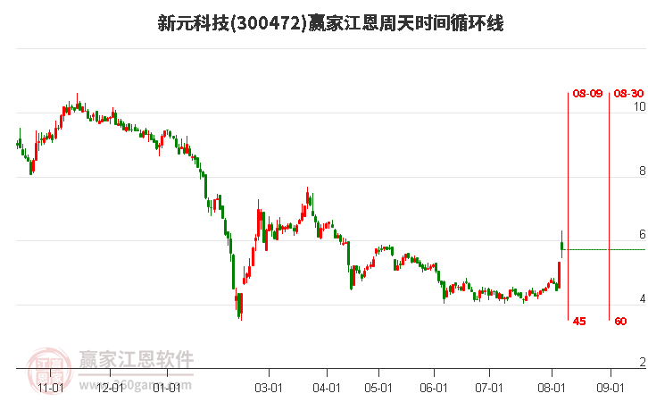 300472新元科技江恩周天时间循环线工具