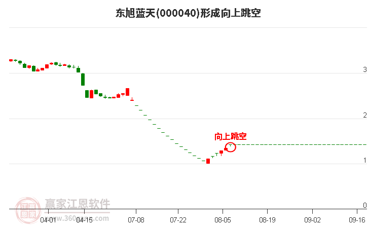 东旭蓝天形成向上跳空形态