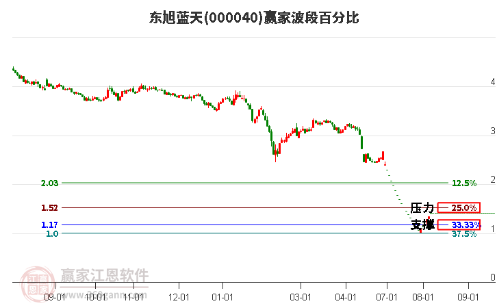 000040东旭蓝天波段百分比工具