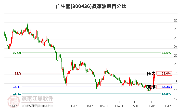 300436广生堂波段百分比工具