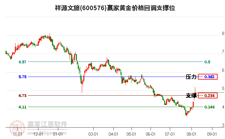 600576祥源文旅黄金价格回调支撑位工具